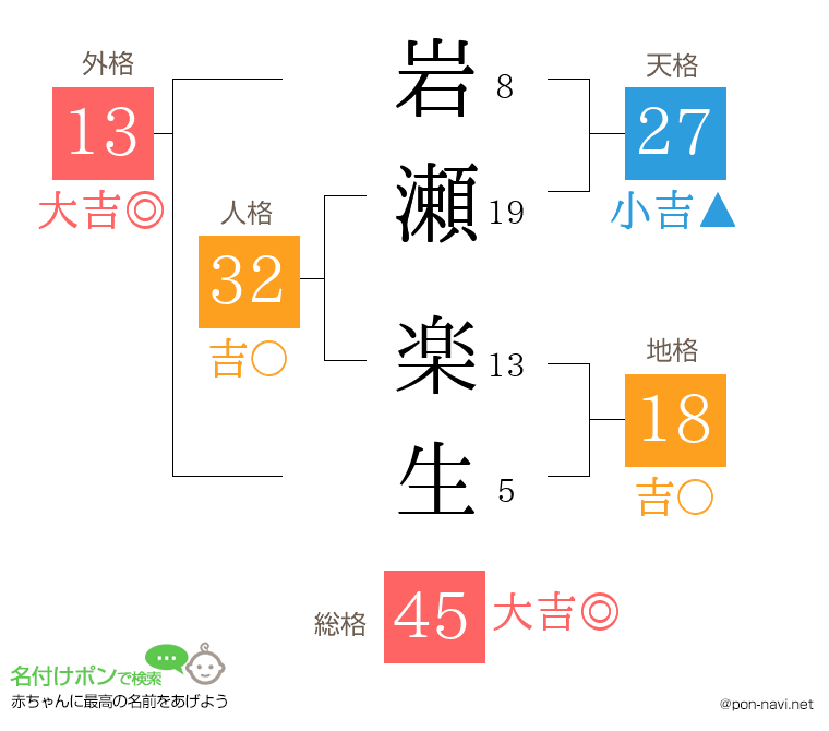 岩瀬 楽生さんの姓名判断結果