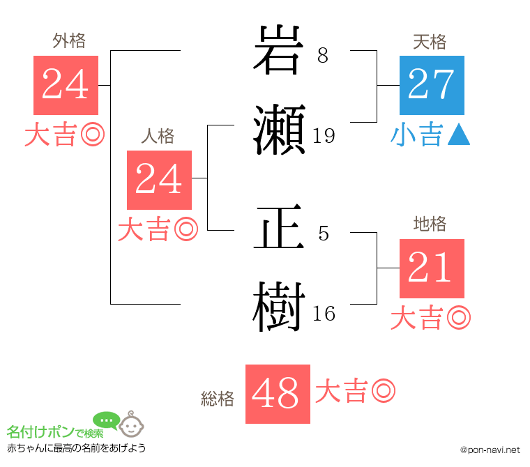 岩瀬 正樹さんの姓名判断結果