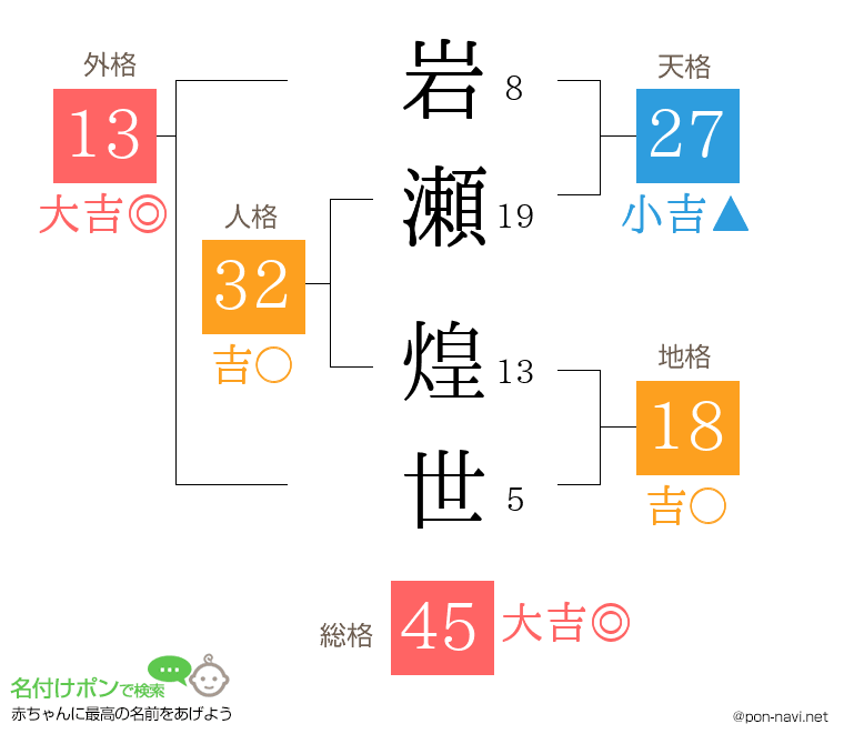 岩瀬 煌世さんの姓名判断結果
