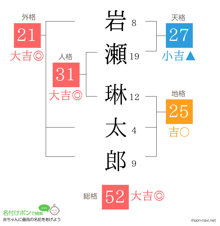 岩瀬 琳太郎さんの姓名判断結果