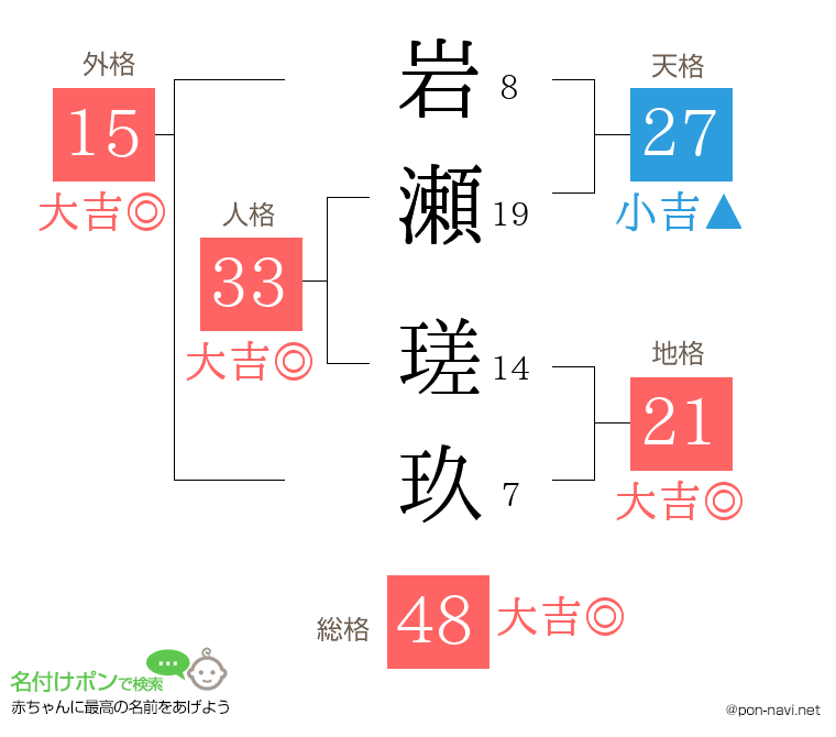 岩瀬 瑳玖さんの姓名判断結果