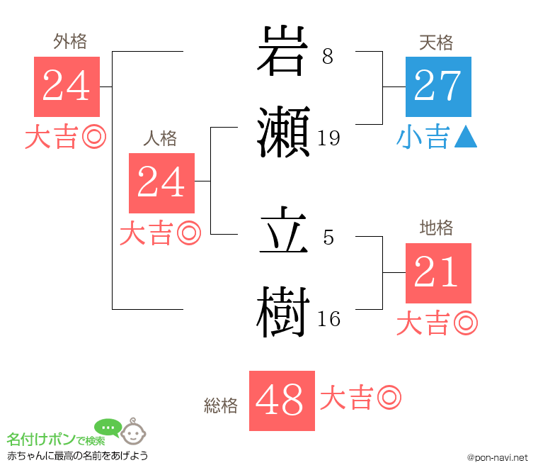 岩瀬 立樹さんの姓名判断結果