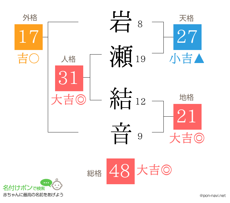 岩瀬 結音さんの姓名判断結果