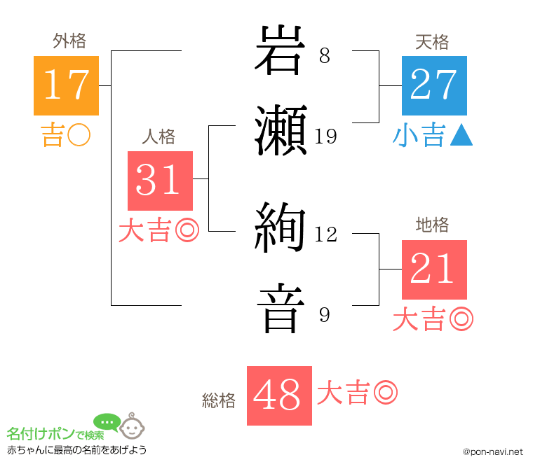 岩瀬 絢音さんの姓名判断結果