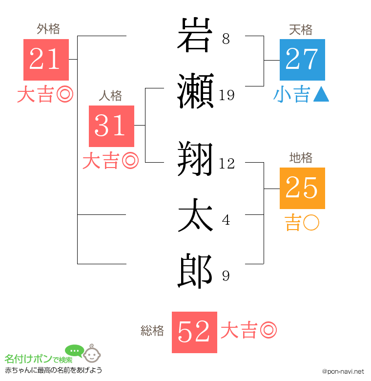 岩瀬 翔太郎さんの姓名判断結果