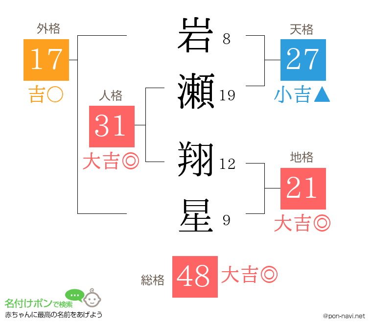 岩瀬 翔星さんの姓名判断結果