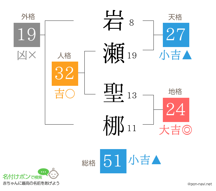 岩瀬 聖梛さんの姓名判断結果