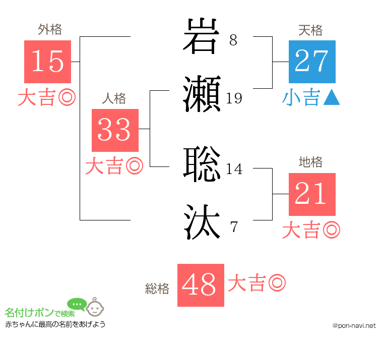 岩瀬 聡汰さんの姓名判断結果