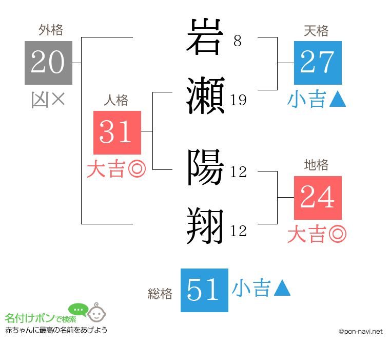 岩瀬 陽翔さんの姓名判断結果