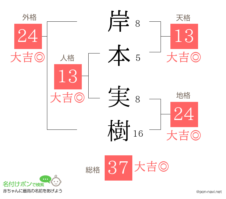 岸本 実樹さんの姓名判断結果