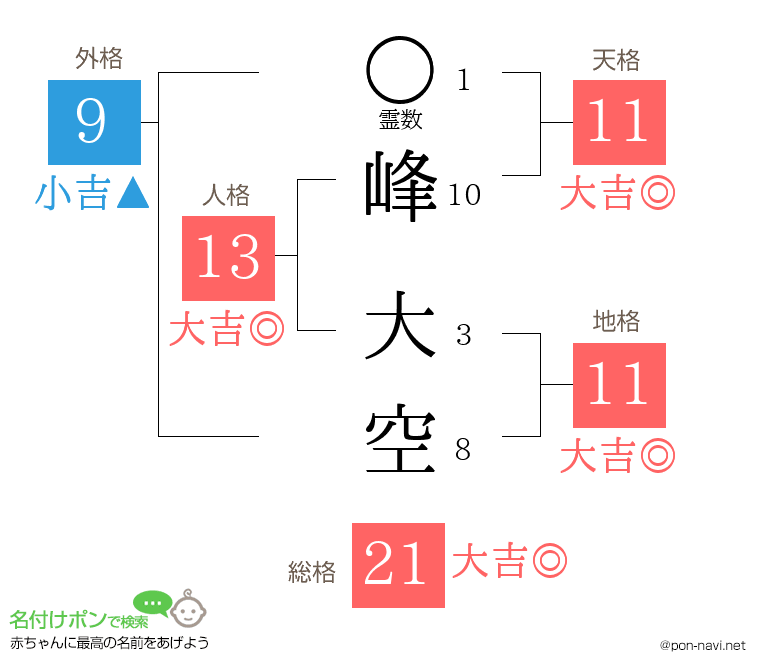 峰 大空さんの姓名判断結果