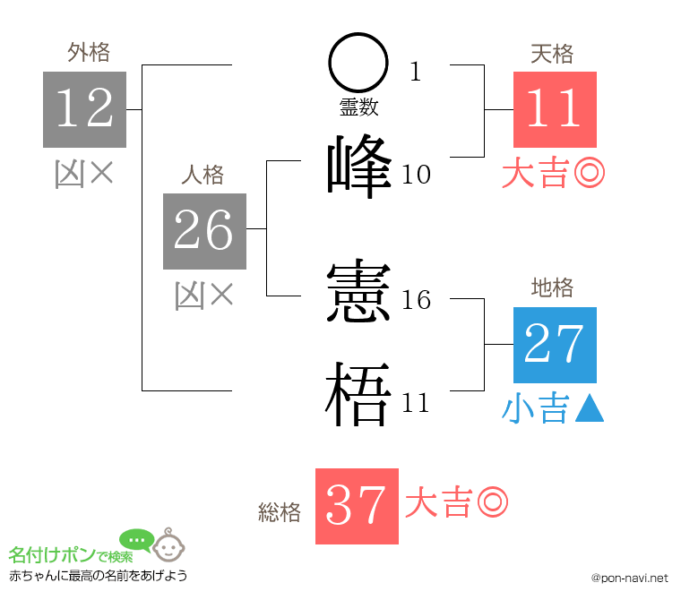 峰 憲梧さんの姓名判断結果