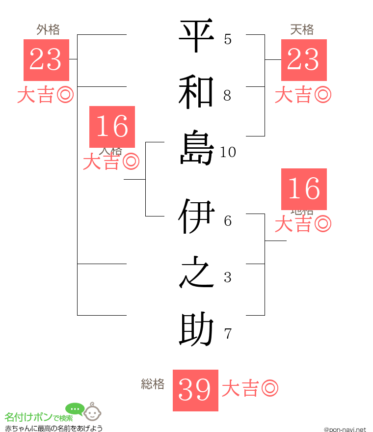 平和島 伊之助さんの姓名判断結果