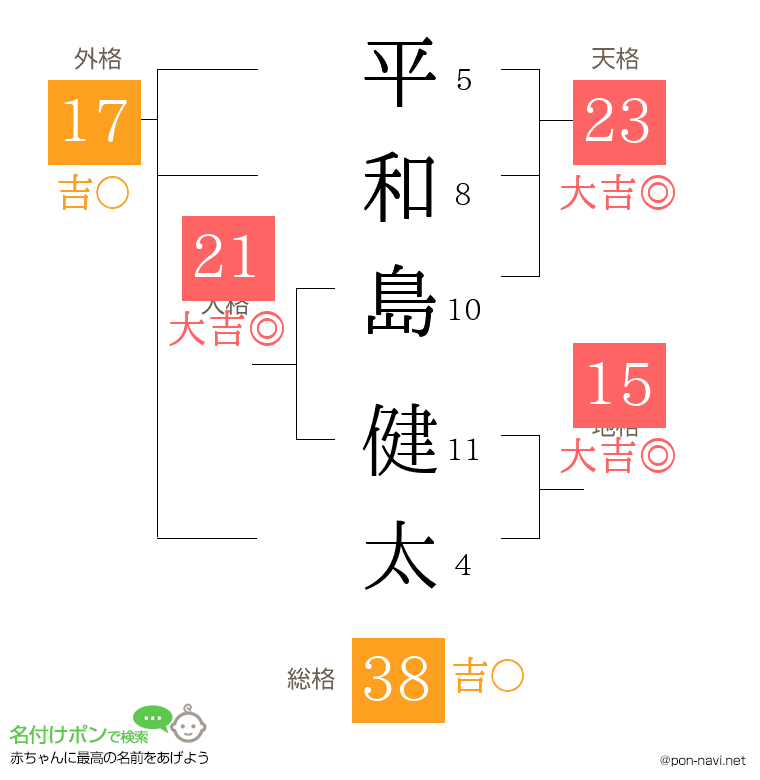 平和島 健太さんの姓名判断結果