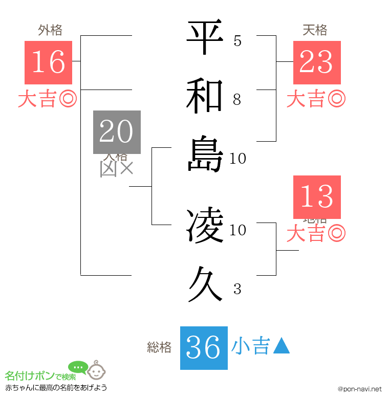 平和島 凌久さんの姓名判断結果