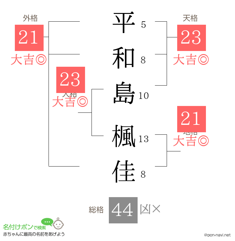 平和島 楓佳さんの姓名判断結果