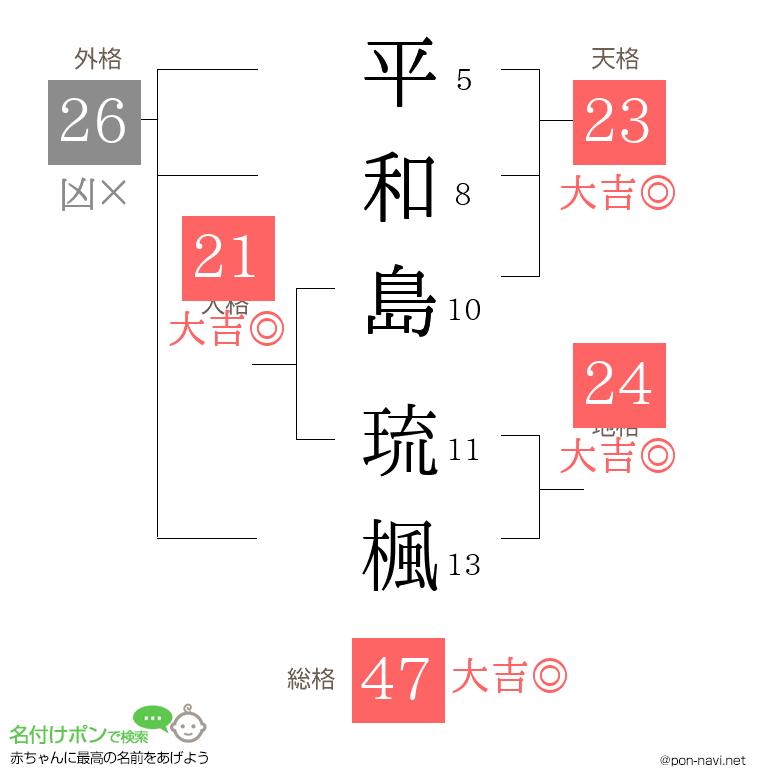 平和島 琉楓さんの姓名判断結果
