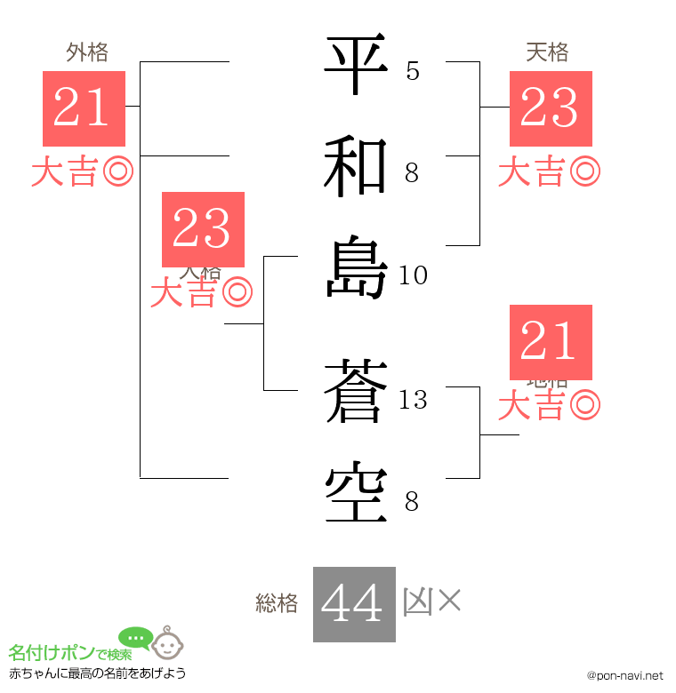 平和島 蒼空さんの姓名判断結果