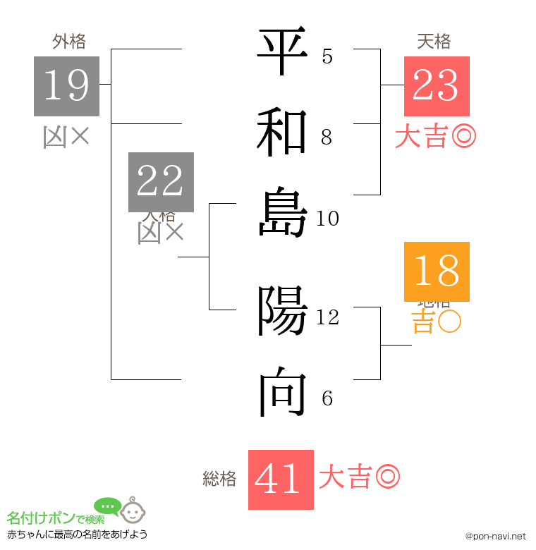 平和島 陽向さんの姓名判断結果