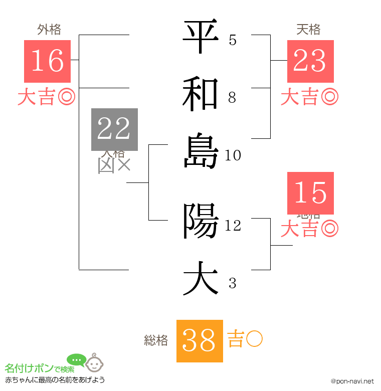 平和島 陽大さんの姓名判断結果