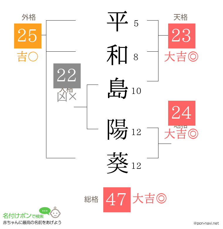 平和島 陽葵さんの姓名判断結果