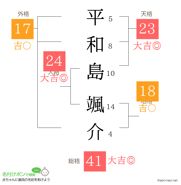平和島 颯介さんの姓名判断結果