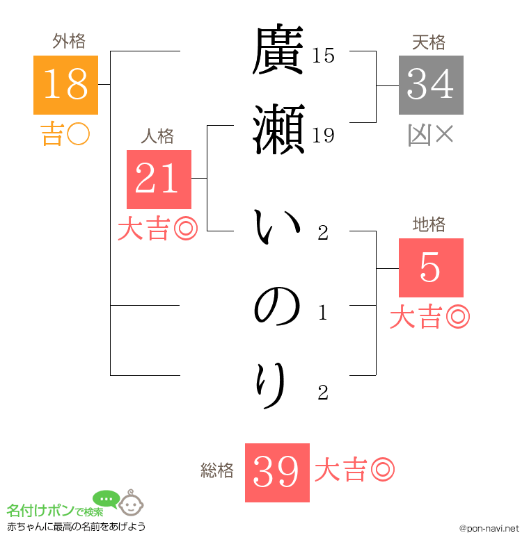 廣瀬 いのりさんの姓名判断結果