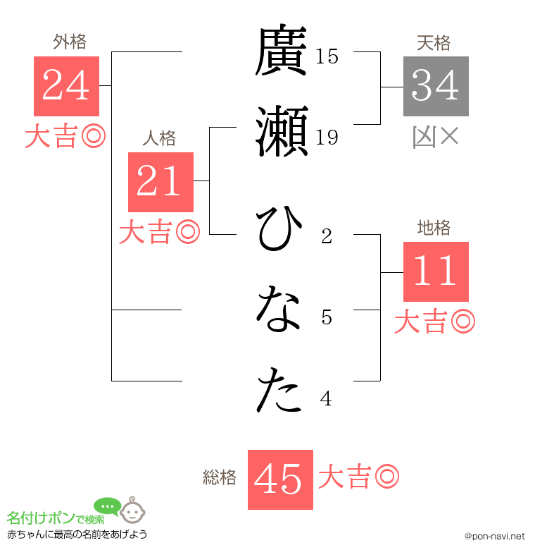 廣瀬 ひなたさんの姓名判断結果