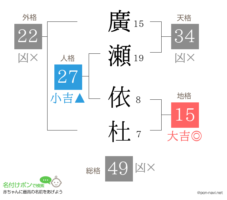 廣瀬 依杜さんの姓名判断結果