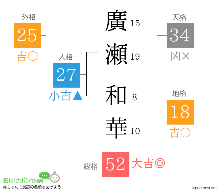 廣瀬 和華さんの姓名判断結果