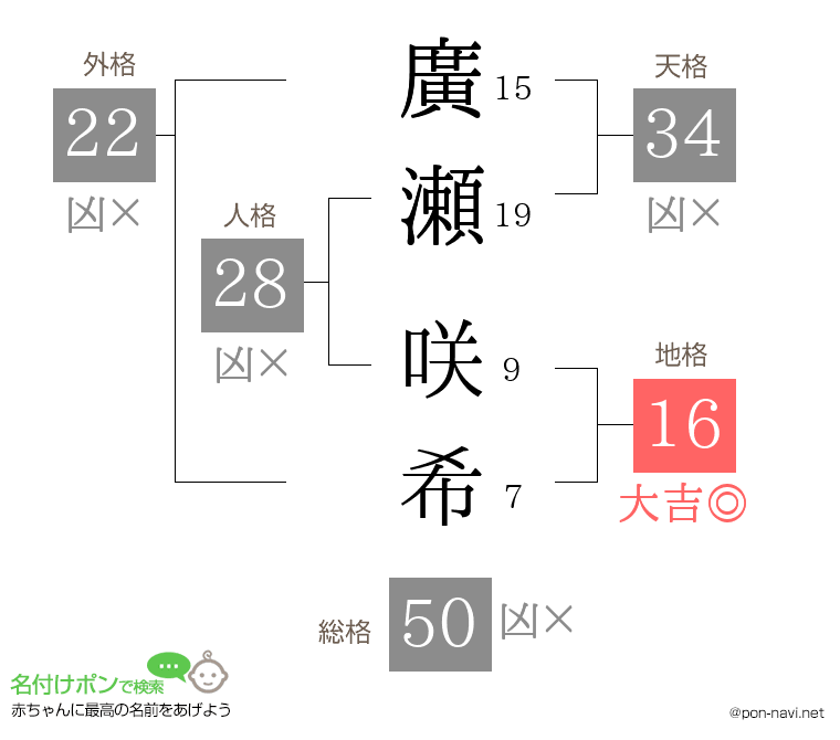 廣瀬 咲希さんの姓名判断結果