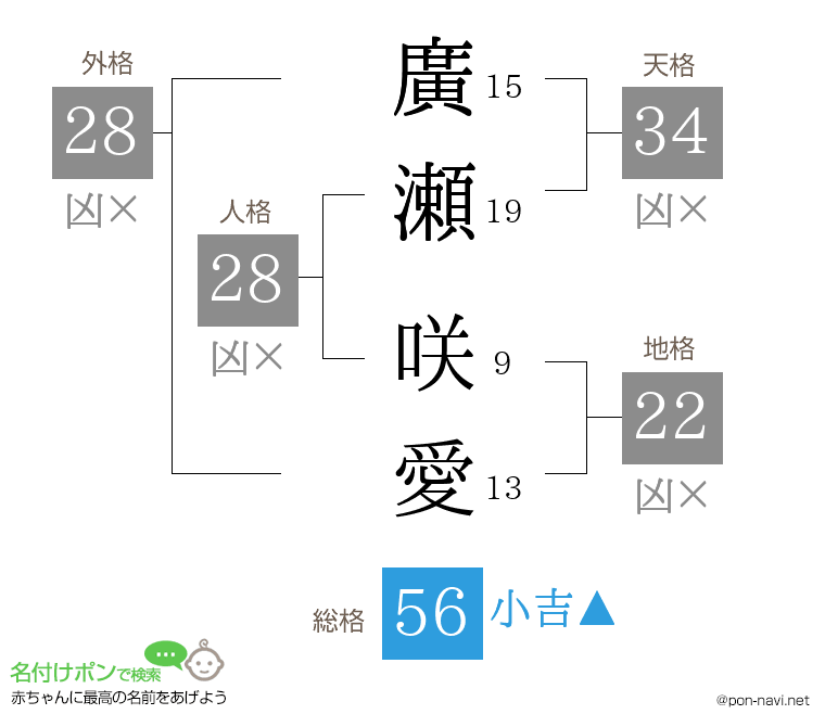廣瀬 咲愛さんの姓名判断結果