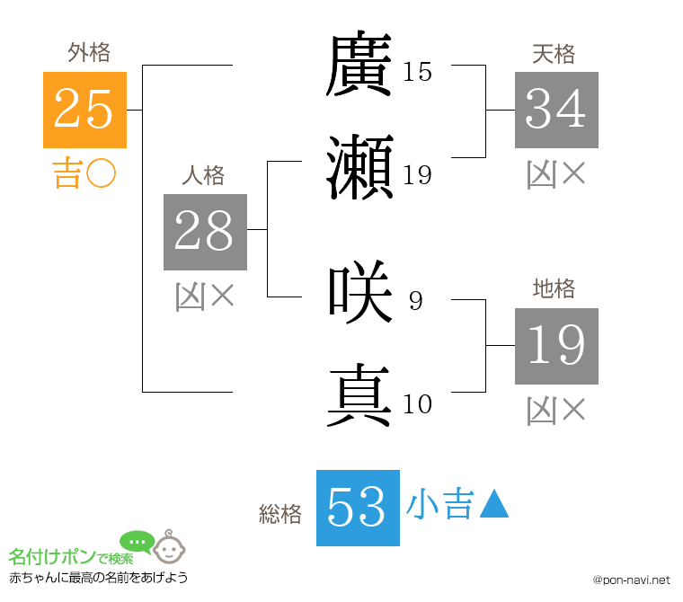 廣瀬 咲真さんの姓名判断結果