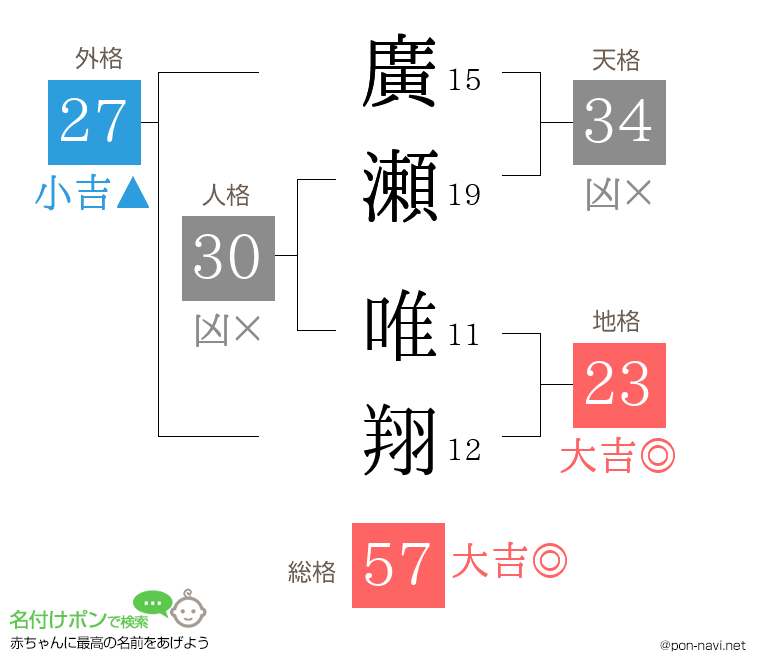 廣瀬 唯翔さんの姓名判断結果