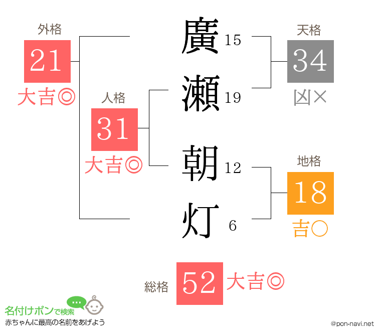 廣瀬 朝灯さんの姓名判断結果