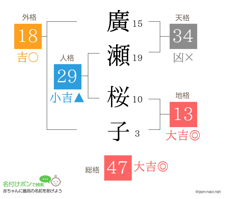 廣瀬 桜子さんの姓名判断結果