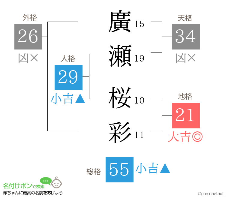 廣瀬 桜彩さんの姓名判断結果