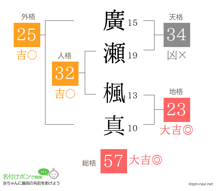 廣瀬 楓真さんの姓名判断結果