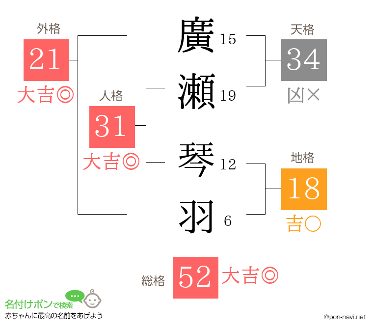 廣瀬 琴羽さんの姓名判断結果