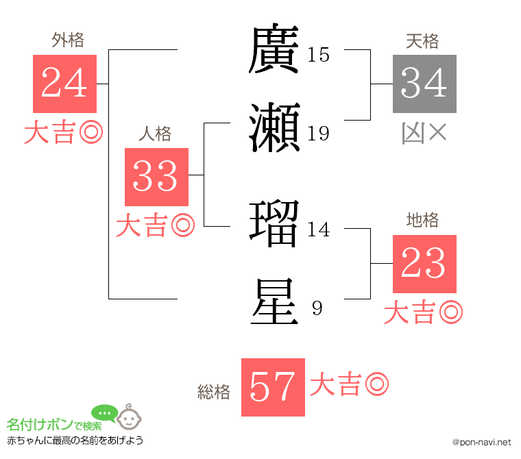 廣瀬 瑠星さんの姓名判断結果