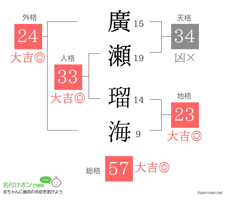 廣瀬 瑠海さんの姓名判断結果