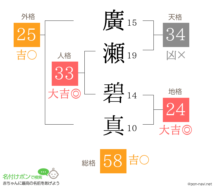 廣瀬 碧真さんの姓名判断結果