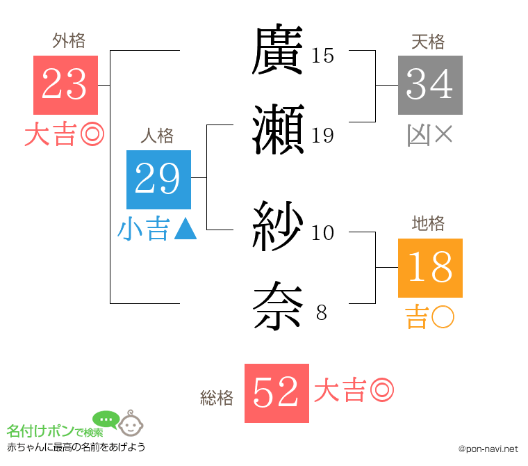 廣瀬 紗奈さんの姓名判断結果