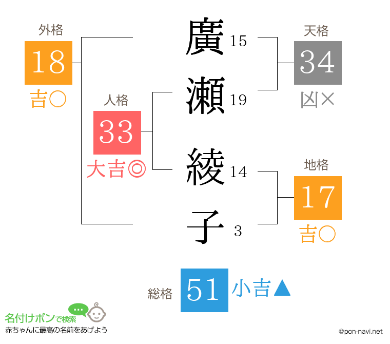 廣瀬 綾子さんの姓名判断結果