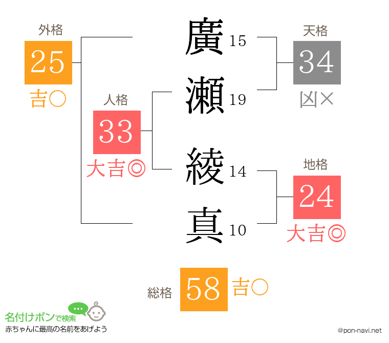 廣瀬 綾真さんの姓名判断結果