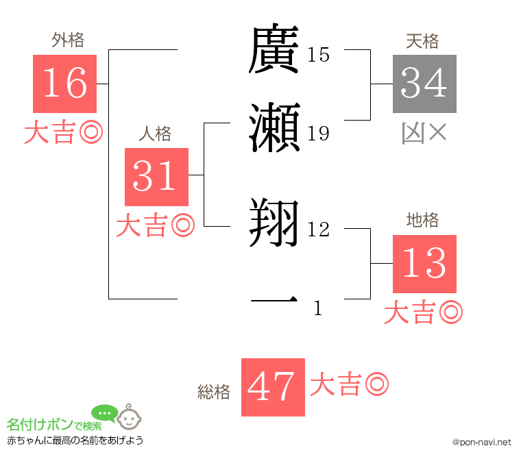 廣瀬 翔一さんの姓名判断結果