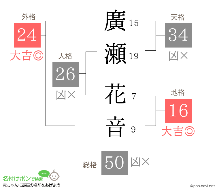 廣瀬 花音さんの姓名判断結果