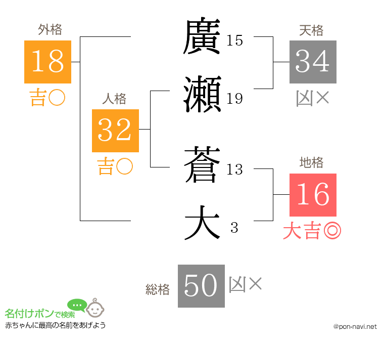 廣瀬 蒼大さんの姓名判断結果