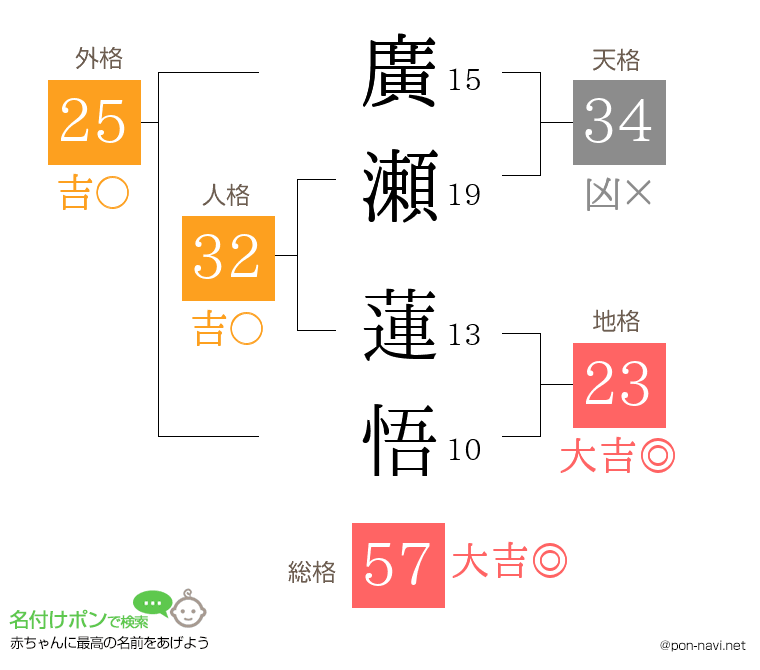 廣瀬 蓮悟さんの姓名判断結果