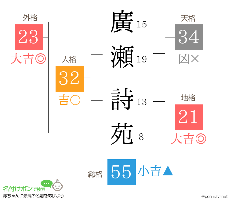 廣瀬 詩苑さんの姓名判断結果